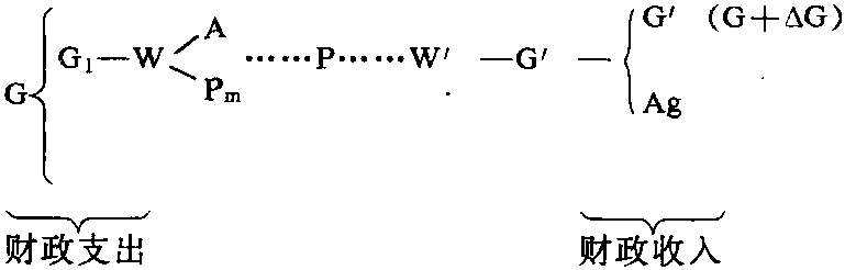 社會主義財政與社會再生產(chǎn)諸環(huán)節(jié)